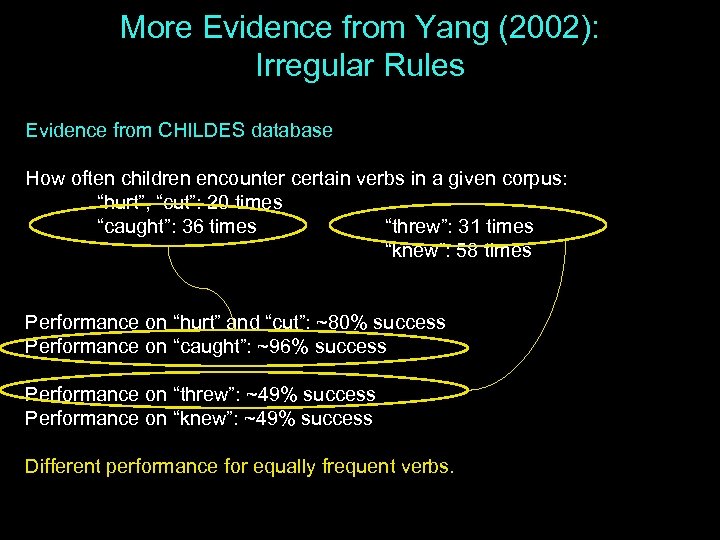 More Evidence from Yang (2002): Irregular Rules Evidence from CHILDES database How often children