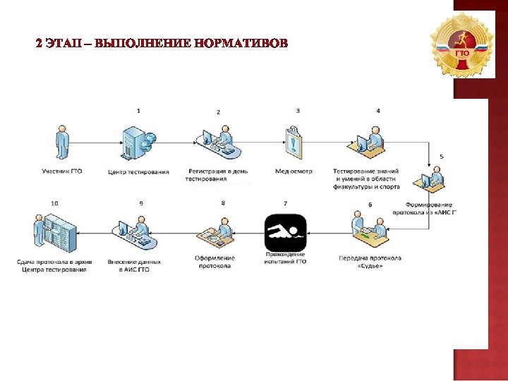 2 ЭТАП – ВЫПОЛНЕНИЕ НОРМАТИВОВ 