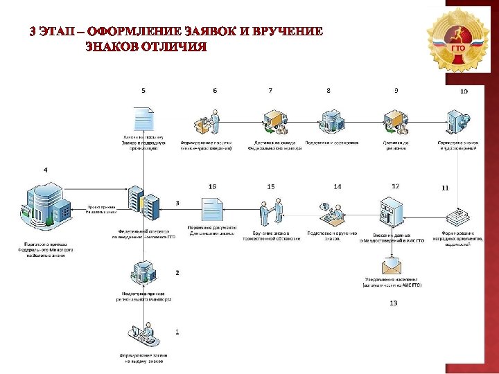 3 ЭТАП – ОФОРМЛЕНИЕ ЗАЯВОК И ВРУЧЕНИЕ ЗНАКОВ ОТЛИЧИЯ 