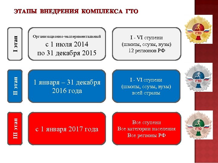 I этап 1 января – 31 декабря 2016 года I - VI ступени (школы,