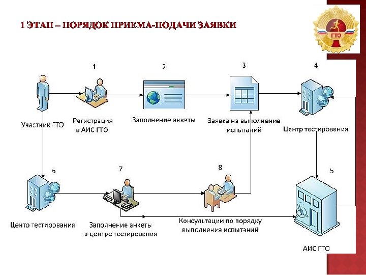 1 ЭТАП – ПОРЯДОК ПРИЕМА-ПОДАЧИ ЗАЯВКИ 