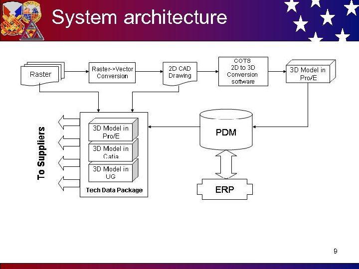 System architecture 9 