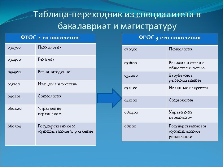 Специалитет какие вузы