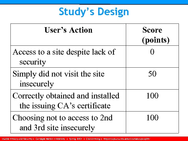 Study’s Design User’s Action Access to a site despite lack of security Simply did