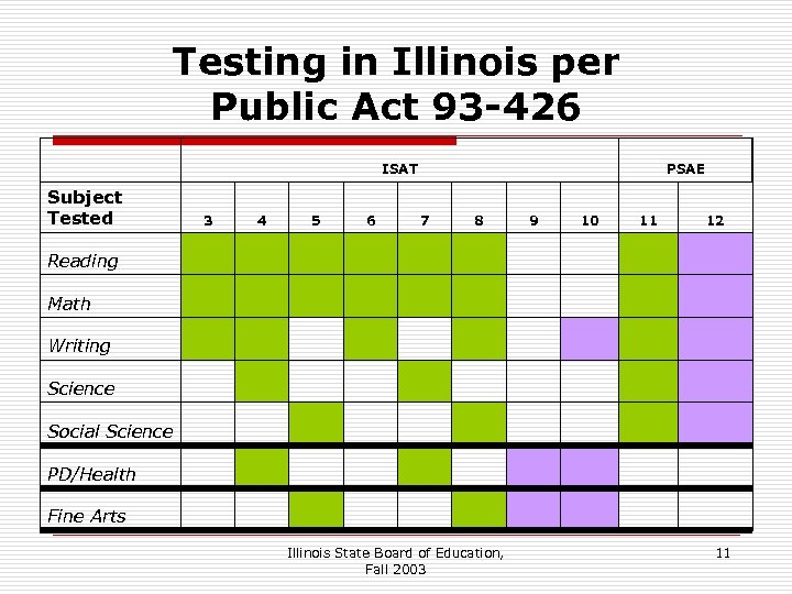 Testing in Illinois per Public Act 93 -426 ISAT Subject Tested 3 4 5