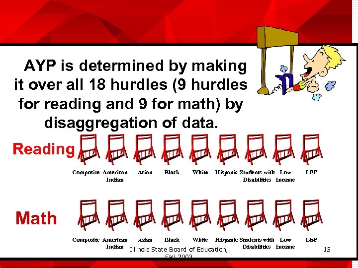 AYP is determined by making it over all 18 hurdles (9 hurdles for reading