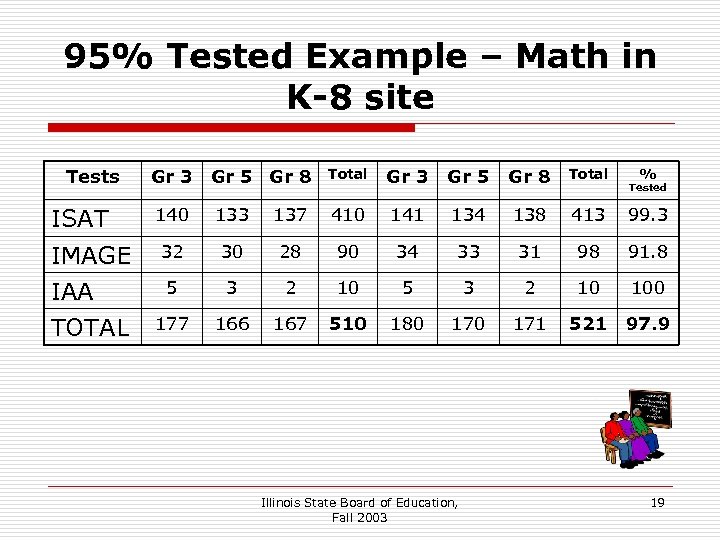 95% Tested Example – Math in K-8 site Tests Gr 3 Gr 5 Gr