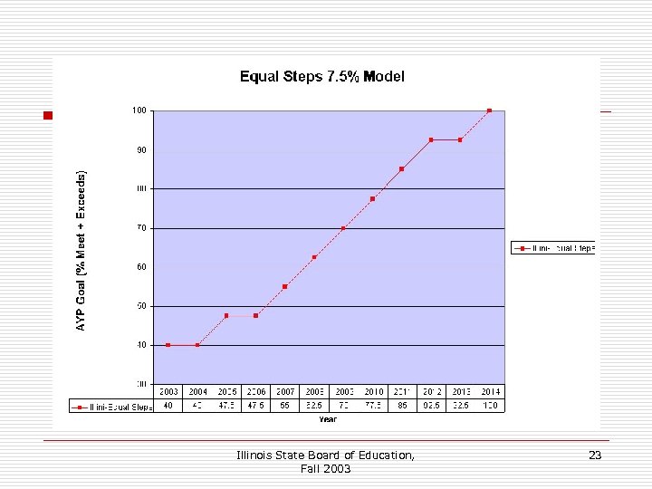 Illinois State Board of Education, Fall 2003 23 