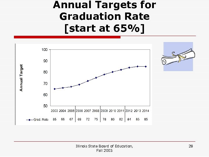 Annual Targets for Graduation Rate [start at 65%] Illinois State Board of Education, Fall