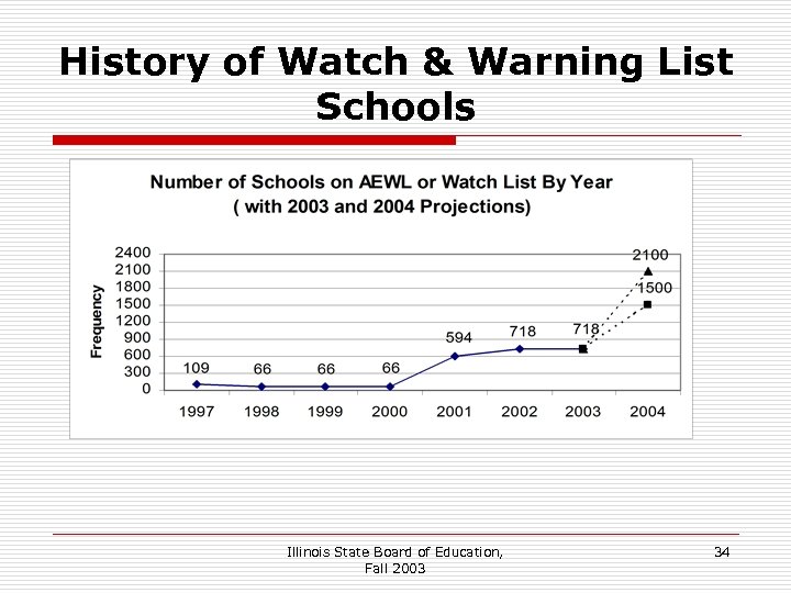 History of Watch & Warning List Schools Illinois State Board of Education, Fall 2003