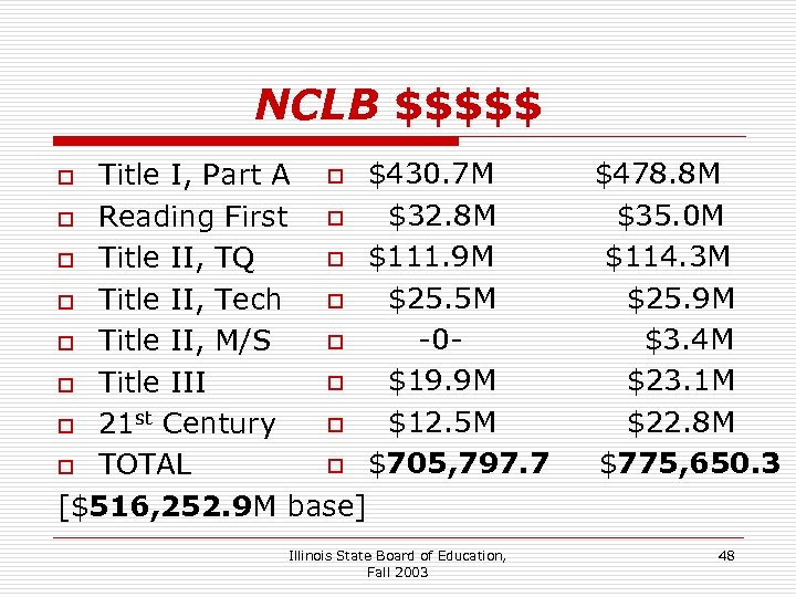 NCLB $$$$$ Title I, Part A o $430. 7 M o $32. 8 M