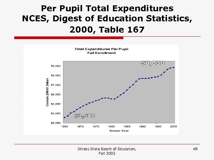 Per Pupil Total Expenditures NCES, Digest of Education Statistics, 2000, Table 167 Illinois State