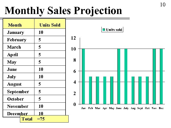 Monthly Sales Projection Month Units Sold January 10 February 5 March 5 April 5