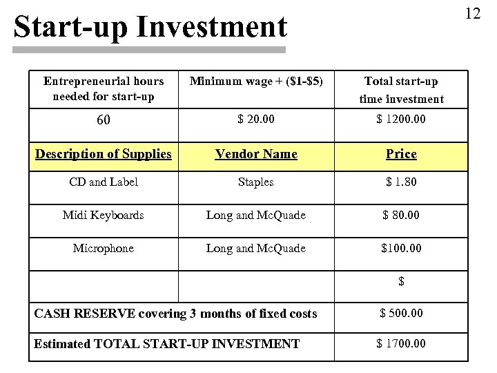 12 Start-up Investment Entrepreneurial hours needed for start-up Minimum wage + ($1 -$5) Total