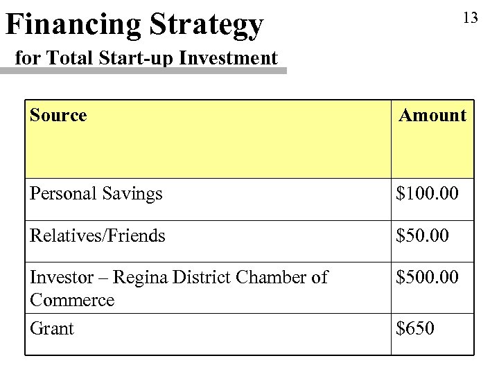 Financing Strategy 13 for Total Start-up Investment Source Amount Personal Savings $100. 00 Relatives/Friends