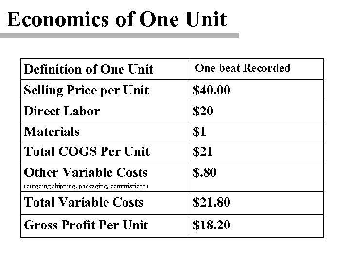 Economics of One Unit Definition of One Unit One beat Recorded Selling Price per