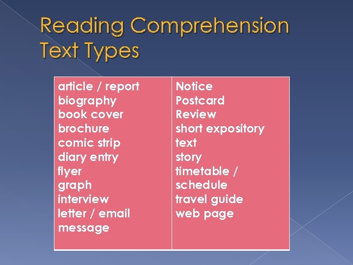 Reading Comprehension Text Types article / report biography book cover brochure comic strip diary