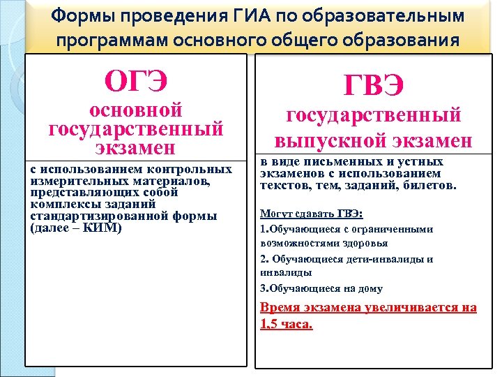 Формы проведения ГИА по образовательным программам основного общего образования ОГЭ основной государственный экзамен с