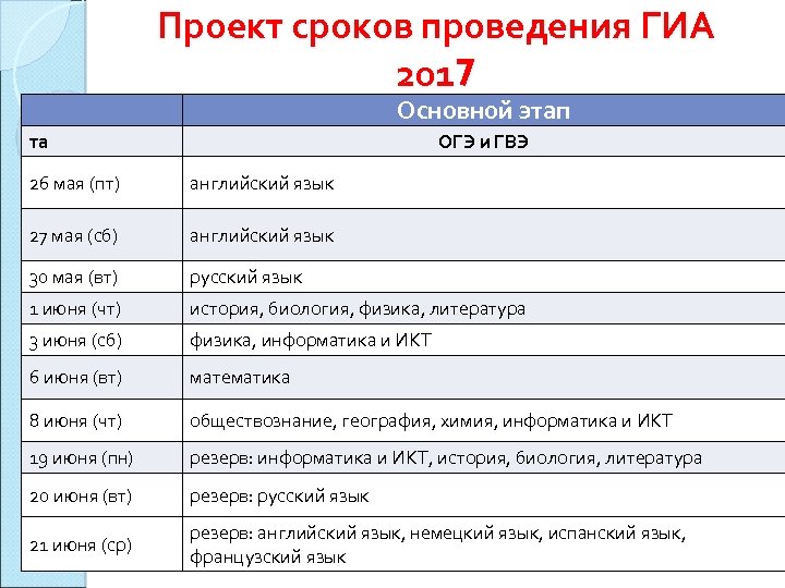  Проект сроков проведения ГИА 2017 Основной этап та ОГЭ и ГВЭ 26 мая