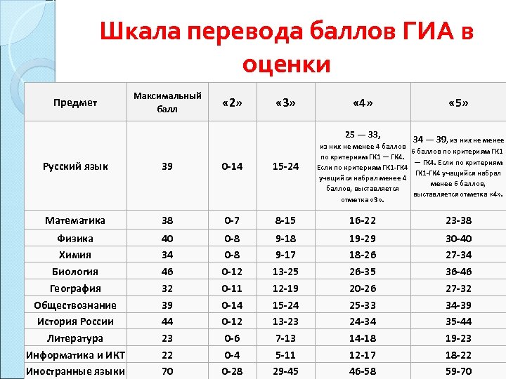 Шкала перевода баллов ГИА в оценки Предмет Максимальный балл « 2» « 3» «