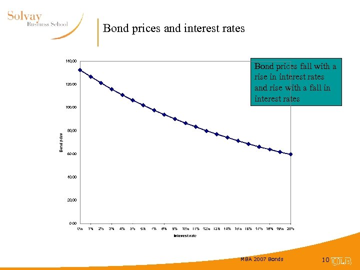 Bond prices and interest rates Bond prices fall with a rise in interest rates
