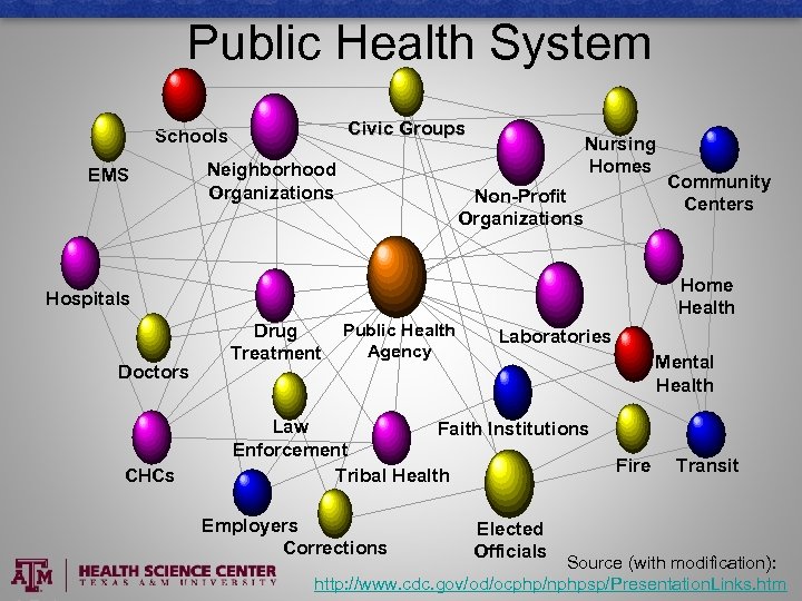 Public Health System Civic Groups Schools EMS Neighborhood Organizations Nursing Homes Non-Profit Organizations Home