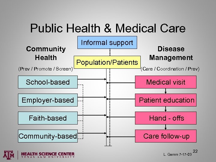 Public Health & Medical Care Community Health (Prev / Promote / Screen) Informal support