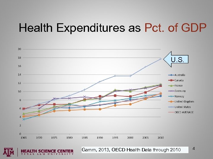 Health Expenditures as Pct. of GDP U. S. Gamm, 2013, OECD Health Data through