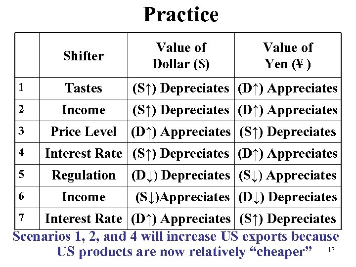 Practice Shifter Value of Dollar ($) Value of Yen (¥ ) 1 Tastes (S↑)
