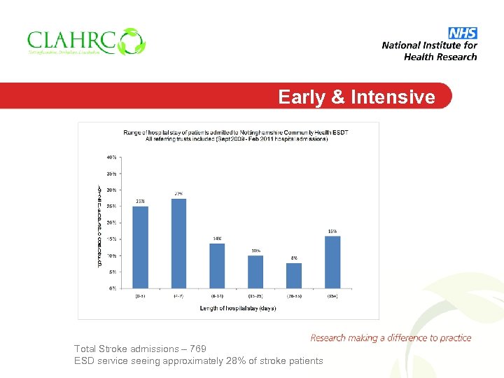 Early & Intensive Total Stroke admissions – 769 ESD service seeing approximately 28% of