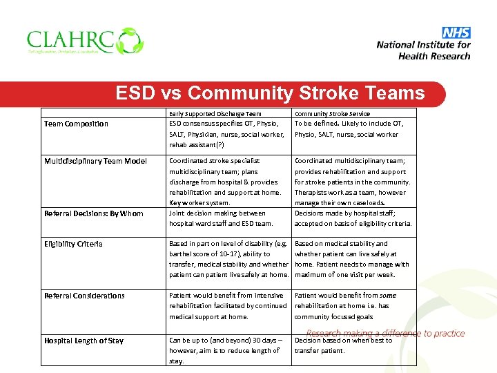 ESD vs Community Stroke Teams Early Supported Discharge Team Community Stroke Service Team Composition