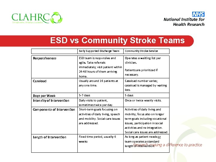 ESD vs Community Stroke Teams Early Supported Discharge Team Responsiveness Caseload Days per Week