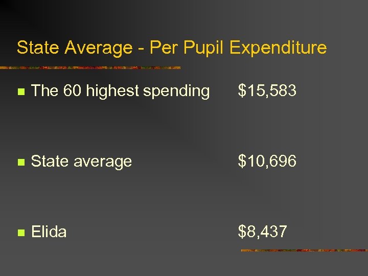 State Average - Per Pupil Expenditure n The 60 highest spending $15, 583 n