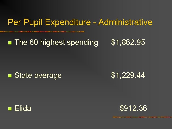 Per Pupil Expenditure - Administrative n The 60 highest spending $1, 862. 95 n