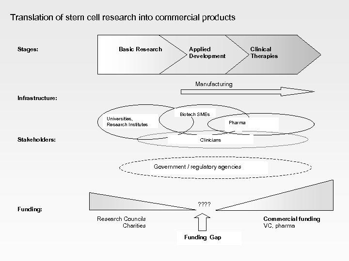 Translation of stem cell research into commercial products Stages: Basic Research Applied Development Clinical