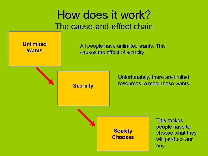 How does it work? The cause-and-effect chain Unlimited Wants All people have unlimited wants.