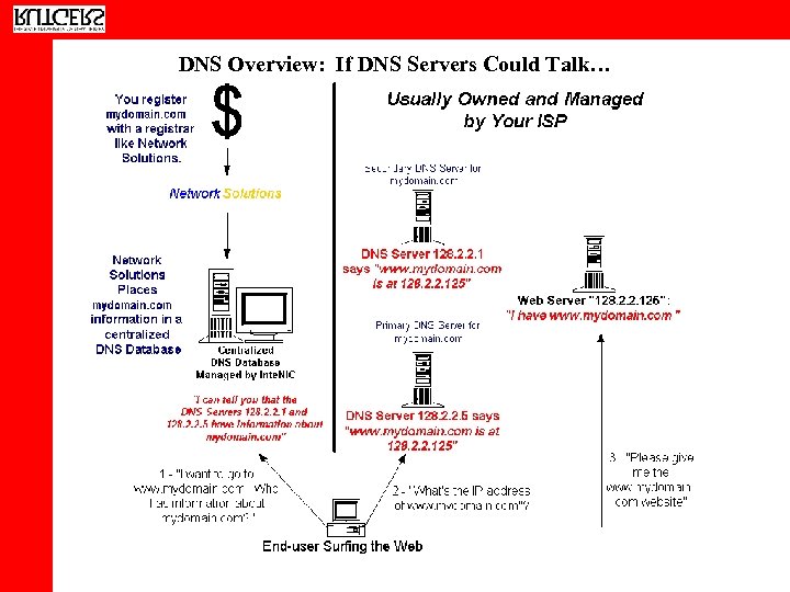 DNS Overview: If DNS Servers Could Talk… 