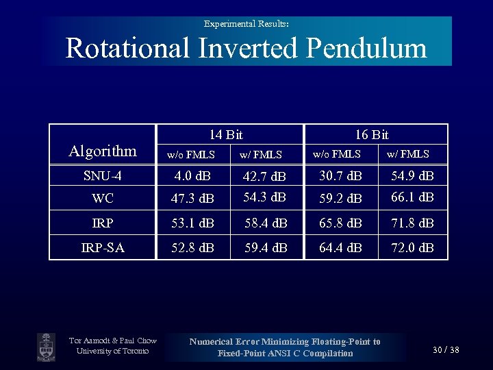 Experimental Results: Rotational Inverted Pendulum 14 Bit Algorithm w/o FMLS SNU-4 4. 0 d.