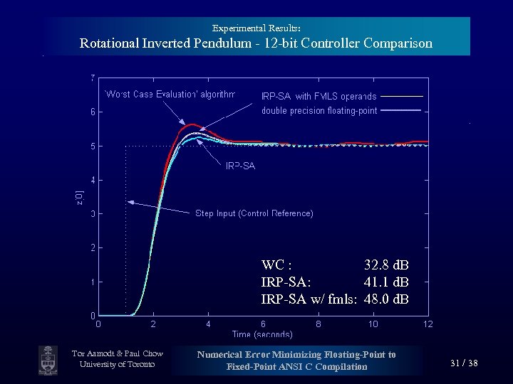 Experimental Results: Rotational Inverted Pendulum - 12 -bit Controller Comparison WC : 32. 8