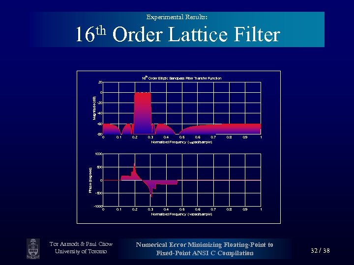 Experimental Results: th 16 Order Lattice Filter 16 th Order Elliptic Bandpass Filter Transfer