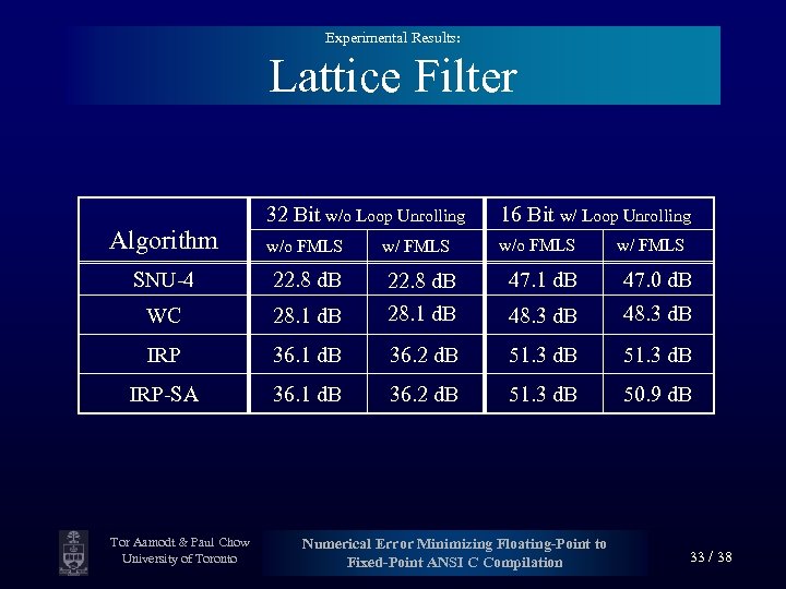 Experimental Results: Lattice Filter Algorithm 32 Bit w/o Loop Unrolling 16 Bit w/ Loop