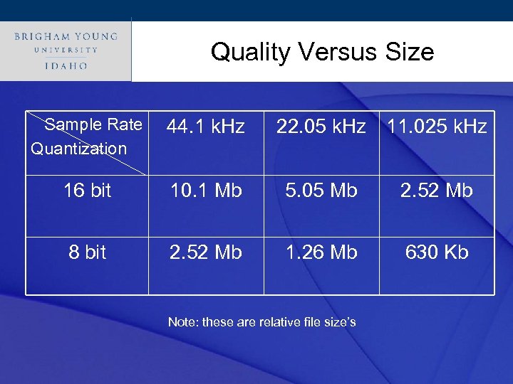 Click to edit Master title style Quality Versus Size Sample Rate Quantization 44. 1