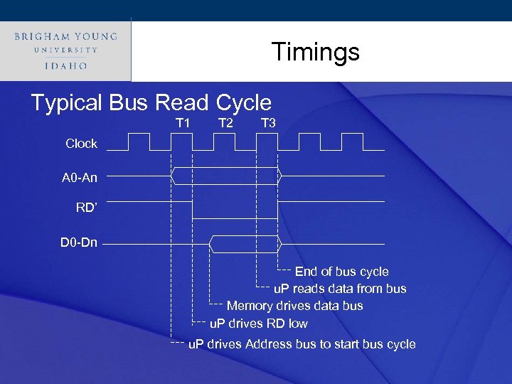 Click to edit Master title style Timings Typical Bus Read Cycle T 1 T