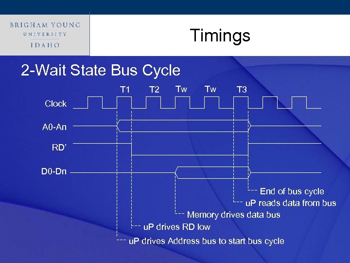 Click to edit Master title style Timings 2 -Wait State Bus Cycle T 1