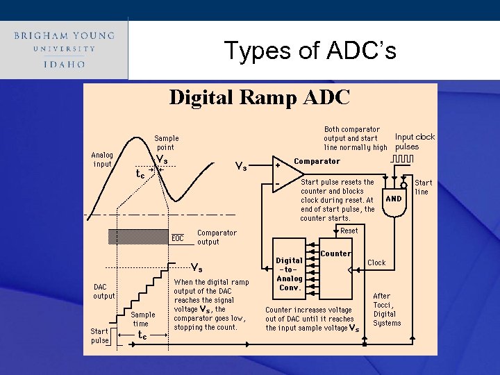 Click Types of ADC’s style to edit Master title 