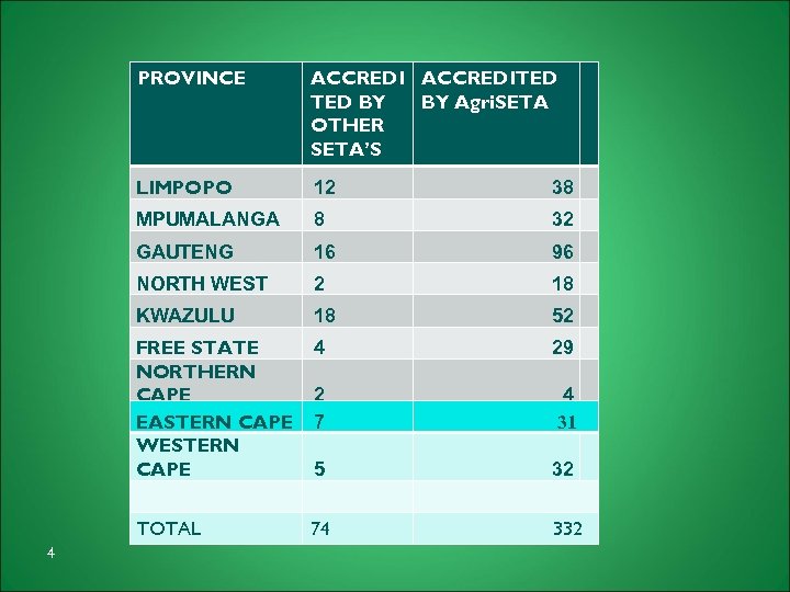 PROVINCE LIMPOPO 12 38 MPUMALANGA 8 32 GAUTENG 16 96 NORTH WEST 2 18