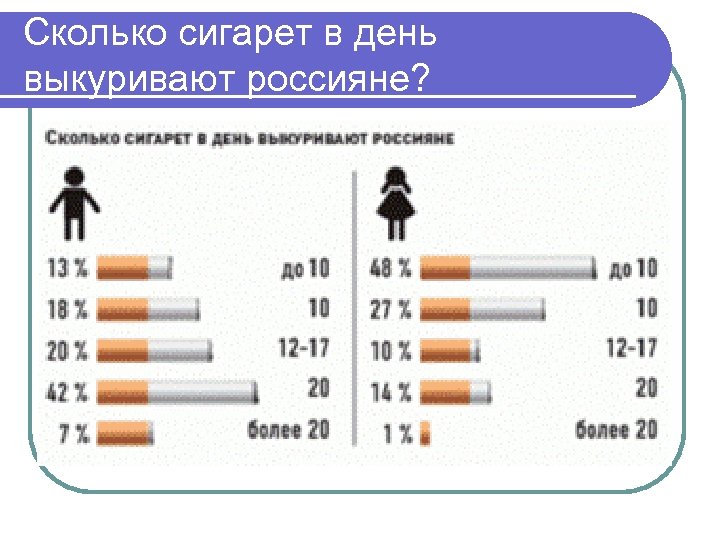 Сколько сигарет в день выкуривают россияне? 