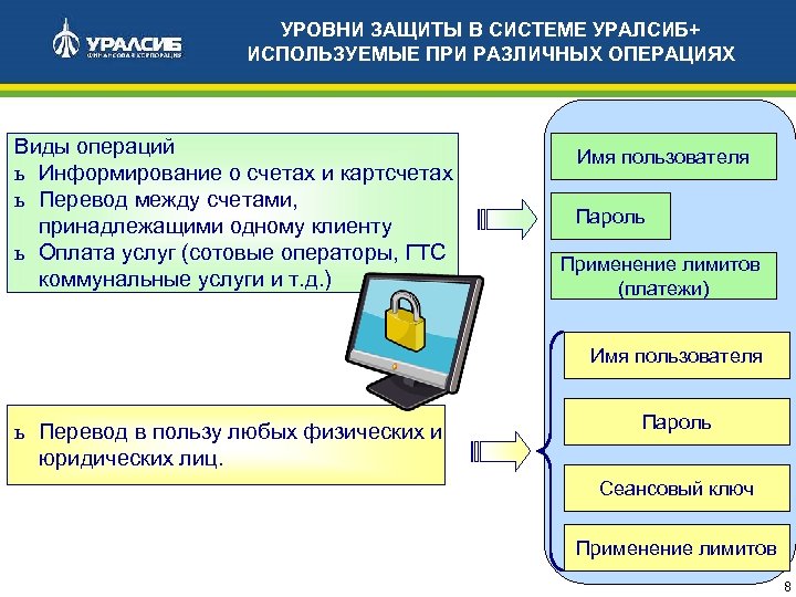 УРОВНИ ЗАЩИТЫ В СИСТЕМЕ УРАЛСИБ+ ИСПОЛЬЗУЕМЫЕ ПРИ РАЗЛИЧНЫХ ОПЕРАЦИЯХ Виды операций ь Информирование о
