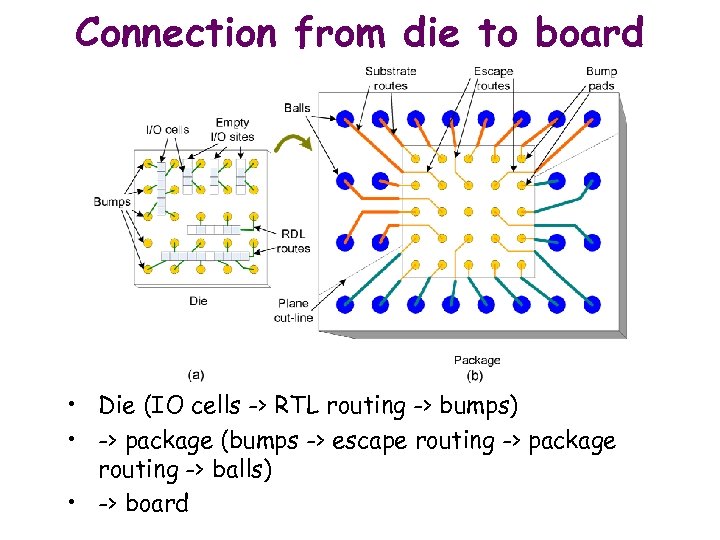 Connection from die to board • Die (IO cells -> RTL routing -> bumps)