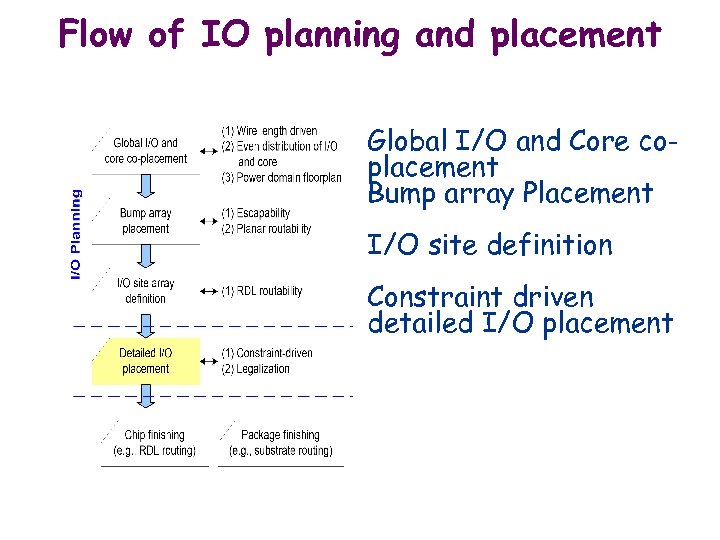 Flow of IO planning and placement Global I/O and Core coplacement Bump array Placement